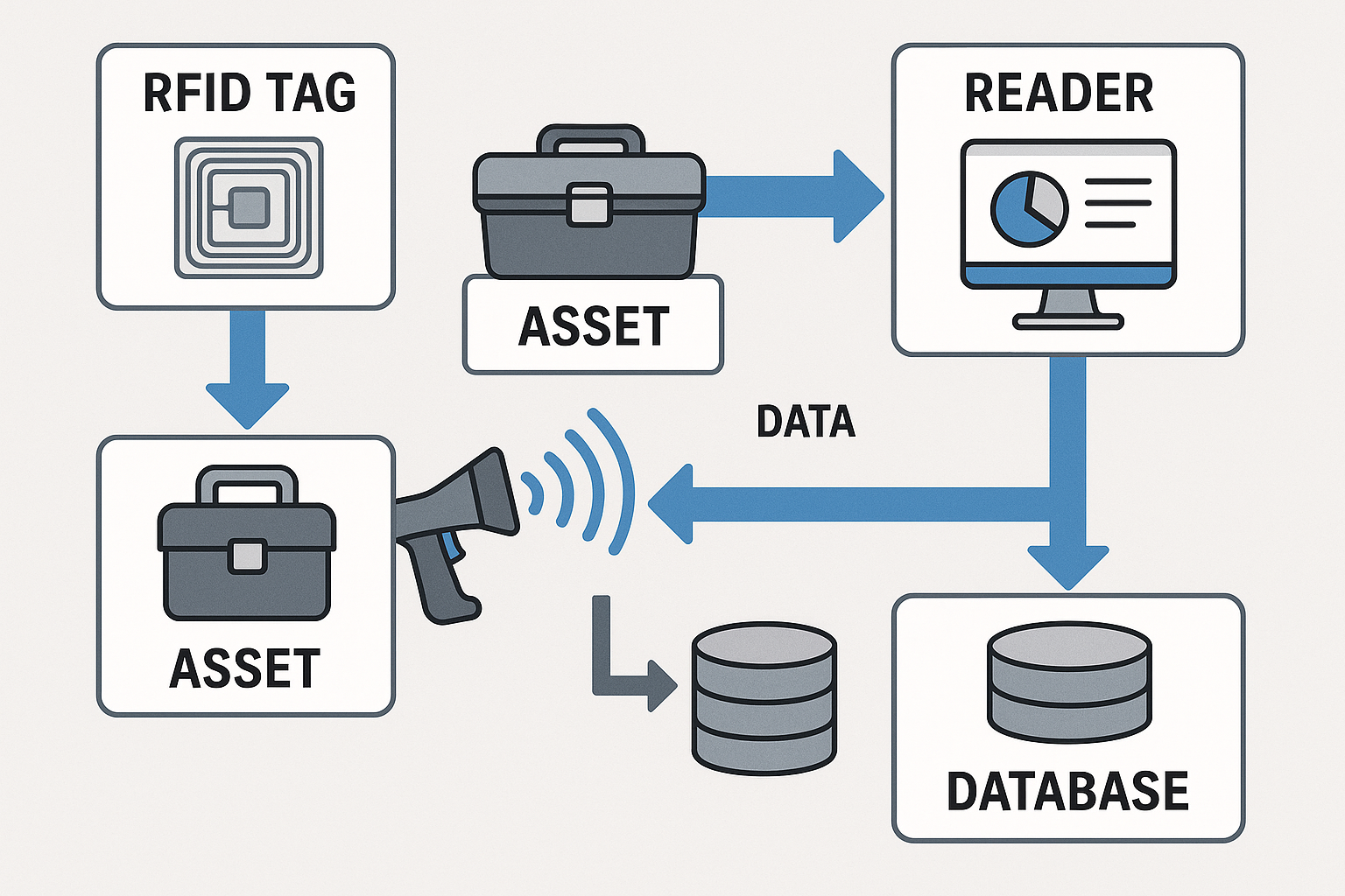 Best RFID Asset Management System | Track Smarter